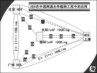 中國(guó)網(wǎng)通選擇HDX建智能光網(wǎng)絡(luò)