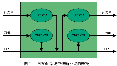 EPON－掀開光纖接入新的篇章