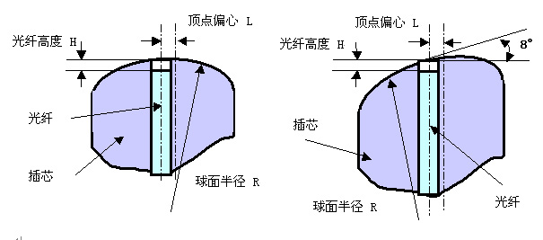 光纖連接器端面檢測技術(shù)的最新進展