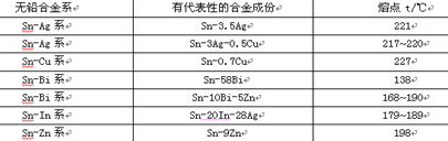 武漢電信無鉛工藝技術(shù)的應(yīng)用