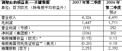 阿爾卡特朗訊發(fā)布2007年二季度財報