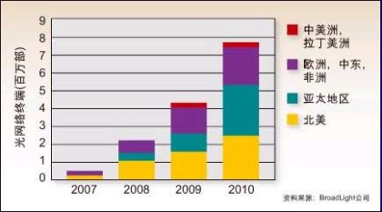 2008年GPON發(fā)展態(tài)勢趨于明朗