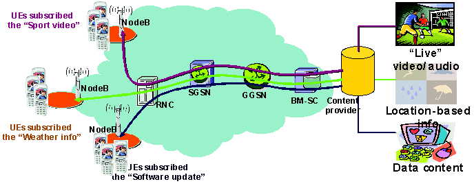 3GPP中多媒體廣播和組播技術(shù)