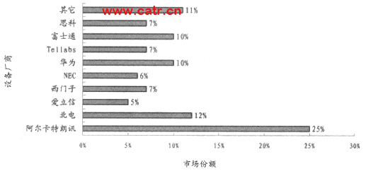 全球光傳送網(wǎng)絡(luò)及設(shè)備的發(fā)展與趨勢