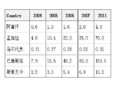 2008亞洲-電信、移動(dòng)和寬度報(bào)告