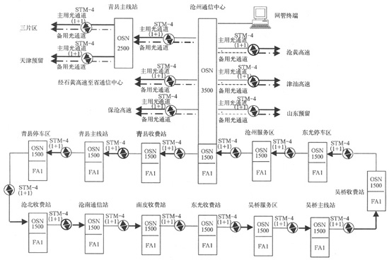 智能光網(wǎng)絡(luò)在高速公路通信中的應(yīng)用