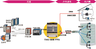 FTTx解決方案打造無(wú)限帶寬全業(yè)務(wù)接入