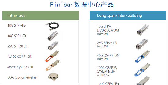 Finisar可插拔光模塊在數(shù)據(jù)中心的應(yīng)用