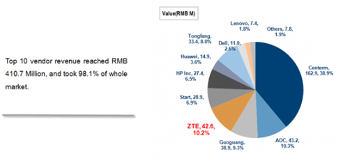 中興通訊云終端市場份額躋身中國前三