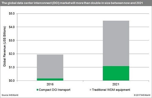 IHS Markit光網(wǎng)絡市場報告稱DCI未來5年增速18%
