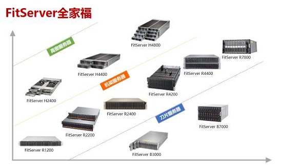 烽火FitServer服務(wù)器系列產(chǎn)品獲得中央政府采購(gòu)入場(chǎng)券