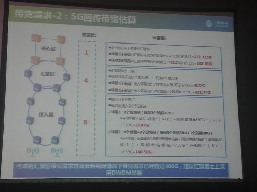 5G背后的新傳輸網(wǎng)：引入50GE的創(chuàng)新