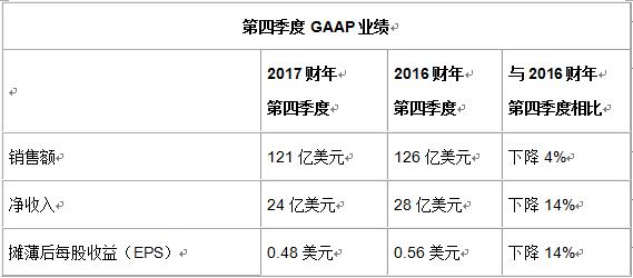 思科發(fā)布2017財年第四財季及全年財報 Q4營收121億美元