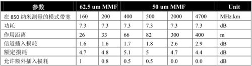 康寧OM3/OM4連接解決方案的傳輸性能