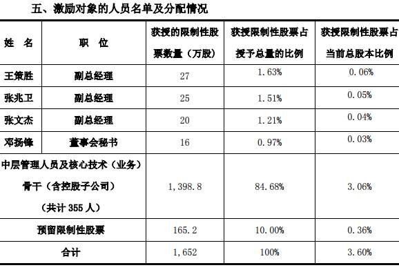 中際裝備任劉圣為總經(jīng)理 并向359人授予首期股權(quán)激勵