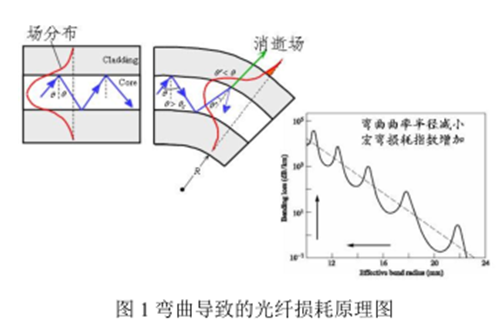 長飛特種光纖系列之三：水聽器用高性能彎曲不敏感光纖