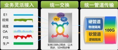 華為攜手廣州地鐵邁入地鐵100G OTN傳輸時代