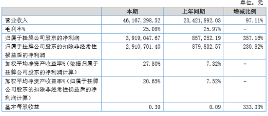 泰瑞創(chuàng)2017年?duì)I收4616萬元 同比增長(zhǎng)97.11%