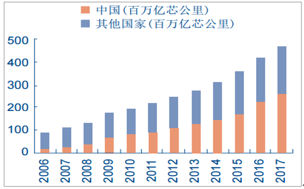 2018年我國光通信行業(yè)光纖光纜市場(chǎng)需求分析