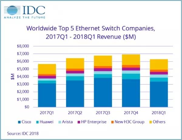 IDC：2018年第一季度全球以太網(wǎng)交換機和路由器市場顯著改善