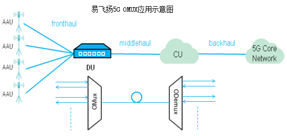 易飛揚(yáng)率先發(fā)布5G OMUX波分復(fù)用產(chǎn)品