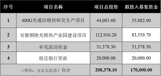 中際旭創(chuàng)擬募資17億元用于400G及5G模塊生產(chǎn)及擴(kuò)產(chǎn)