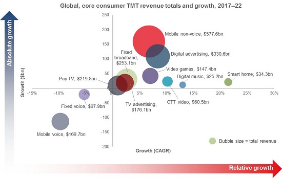 Ovum觀察：寬帶將成為2022年之前全球消費(fèi)者TMT服務(wù)收入最大來源