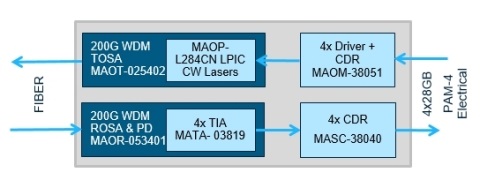 MACOM CIOE2018/展示200G/400G 光模塊芯片解決方案