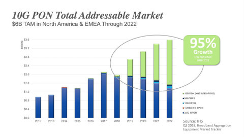 北美歐洲10G PON市場(chǎng)未來(lái)5年總?cè)萘窟_(dá)到60億美元