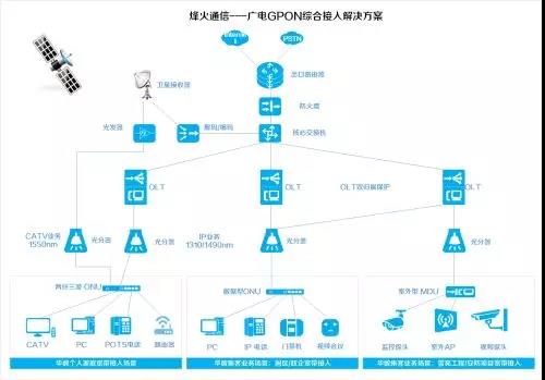 烽火廣電GPON解決方案：讓更敏捷的超寬網(wǎng)絡(luò)服務(wù)浙江華數(shù)