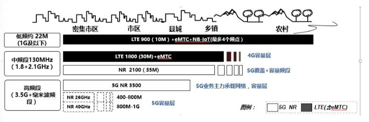 聯(lián)通首度披露5G基站設(shè)備路標規(guī)劃：目標建設(shè)4G＋5G兩張網(wǎng)