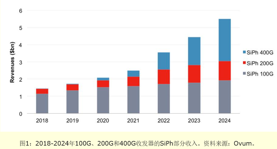 Ovum預(yù)測：2024年SiPh收發(fā)器整體市場占比將達40%