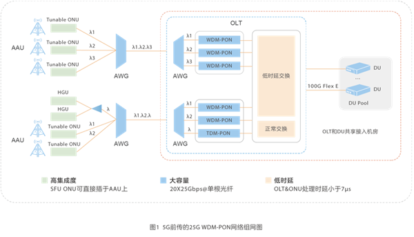 基于25G WDM-PON的5G前傳方案