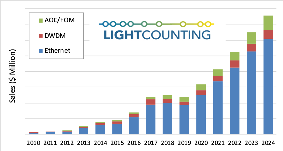 LightCounting:數(shù)據(jù)中心光模塊市場(chǎng)的下滑為什么是暫時(shí)的？