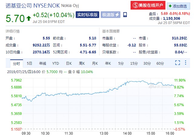 諾基亞2019年Q2營收達(dá)57億歐元 銷售額穩(wěn)步增長