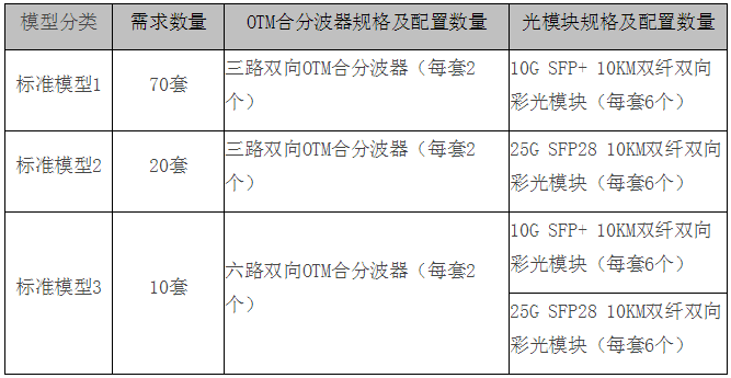 天津移動(dòng)公布無(wú)源光纖復(fù)用設(shè)備集采：光迅科技獨(dú)家登榜