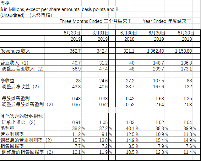 II-VI公布2019年第四季度和全年銷售業(yè)績，光通信年增長36%