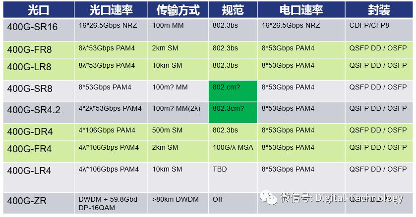 技術(shù)文章 | 400G光模塊分類及測(cè)試