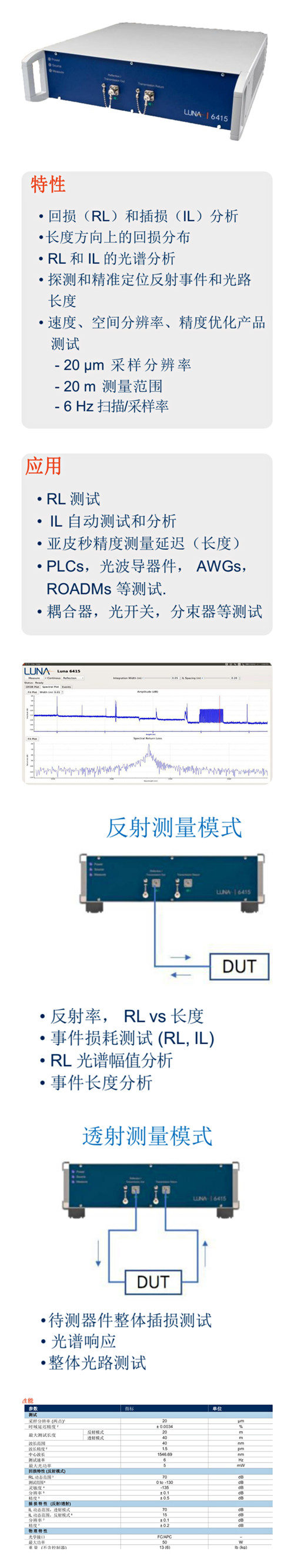 LUNA推出最新6415光器件分析儀