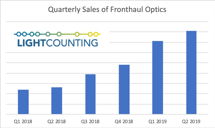 LightCounting：2019年無線前傳光模塊市場將達到8億美元
