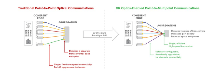 英國維珍成功測試Infinera 相干PON技術(shù)XR Optics