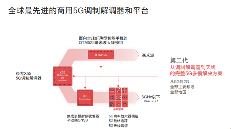 高通：驍龍X55 5G基帶已被超30家OEM廠商采用，2020年商用