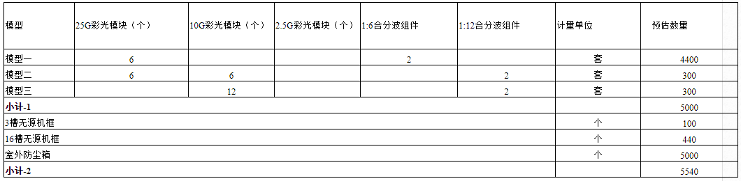 深圳電信啟動2019年無線配套無源波分設(shè)備集采，預(yù)算超2960萬元