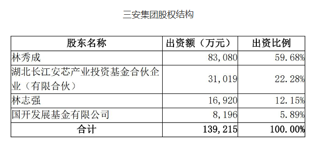 三安光電：已收到長江安芯向三安集團(tuán)增資的59.6億元及建芯基金向三安電子增資的70億元