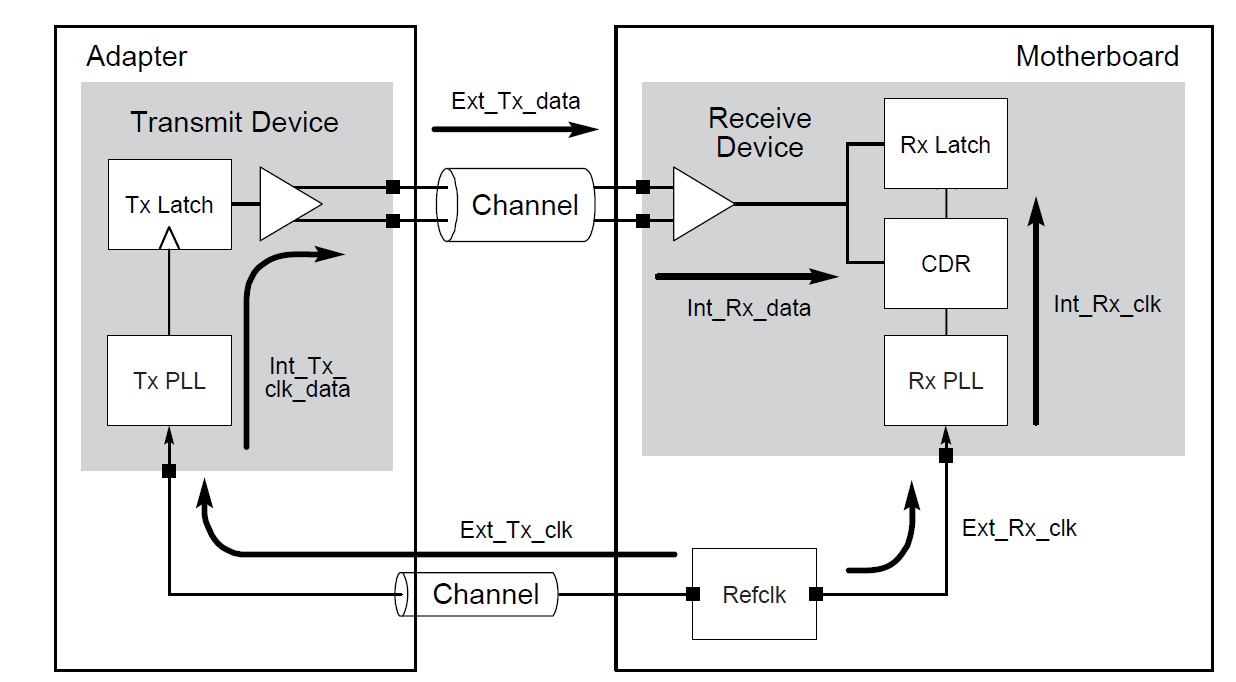 PCI-SIG協(xié)會發(fā)布PhyTest Spec,指出PCIe5測試無需同時捕獲數(shù)據(jù)和時鐘