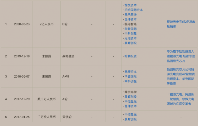 鯤游光電憑消費光子概念再融資2億元