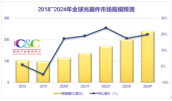 C&C：2019年全球光器件市場規(guī)模98億美元 同比下滑4.85%