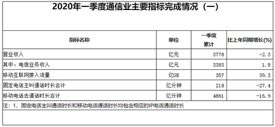 工信部：一季度通信業(yè)營(yíng)業(yè)收入3778億元，同比下滑2.3%