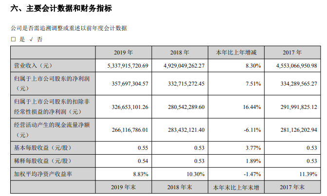 光迅科技2019年年度報告：營收、凈利潤、行業(yè)地位均同比提高