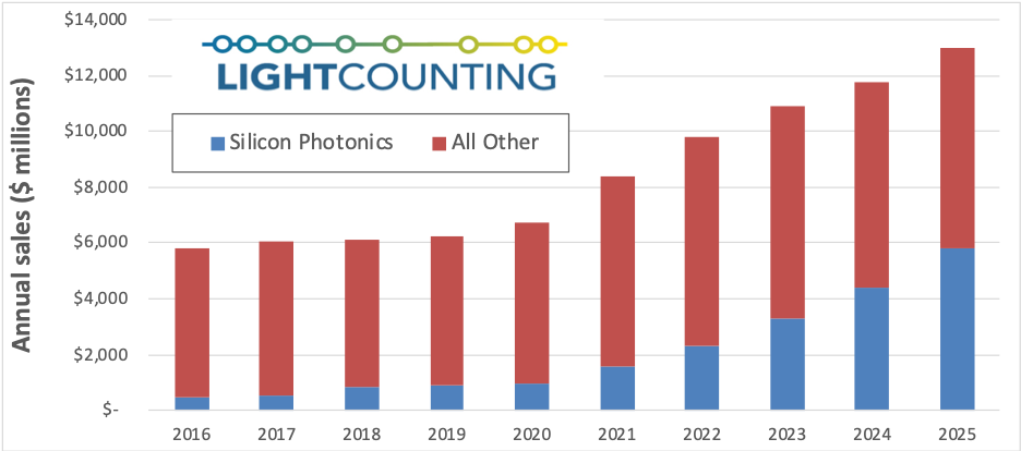 LightCounting預(yù)測硅光應(yīng)用轉(zhuǎn)折點在即
